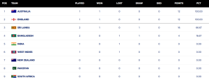 WTC Standings: Australia Leads, India Trails After Defeat to England